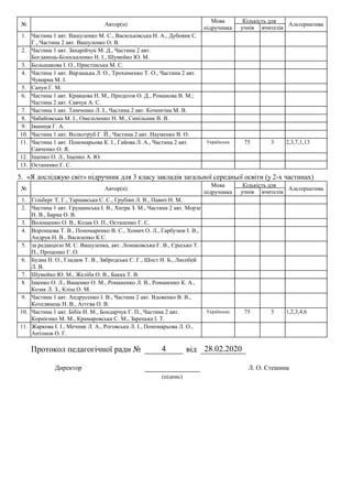 № Автор(и)
вчителів
Кількість для
Альтернатива
учнів
Мова
підручника
1. Частина 1 авт. Вашуленко М. С., Васильківська Н. А., Дубовик С.
Г., Частина 2 авт. Вашуленко О. В.
2. Частина 1 авт. Захарійчук М. Д., Частина 2 авт.
Богданець-Білоскаленко Н. І., Шумейко Ю. М.
3. Большакова І. О., Пристінська М. С.
4. Частина 1 авт. Варзацька Л. О., Трохименко Т. О., Частина 2 авт.
Чумарна М. І.
5. Сапун Г. М.
6. Частина 1 авт. Кравцова Н. М., Придаток О. Д., Романова В. М.;
Частина 2 авт. Савчук А. С.
7. Частина 1 авт. Тимченко Л. І., Частина 2 авт. Коченгіна М. В.
8. Чабайовська М. І., Омельченко Н. М., Синільник В. В.
9. Іваниця Г. А.
10. Частина 1 авт. Волкотруб Г. Й., Частина 2 авт. Науменко В. О.
11. Частина 1 авт. Пономарьова К. І., Гайова Л. А., Частина 2 авт.
Савченко О. Я.
3 2,3,7,1,1375Українська
12. Іщенко О. Л., Іщенко А. Ю.
13. Остапенко Г. С.
5. «Я досліджую світ» підручник для 3 класу закладів загальної середньої освіти (у 2-х частинах)
№ Автор(и)
вчителів
Кількість для
Альтернатива
учнів
Мова
підручника
1. Гільберг Т. Г., Тарнавська С. С., Грубіян Л. В., Павич Н. М.
2. Частина 1 авт. Грущинська І. В., Хитра З. М., Частина 2 авт. Морзе
Н. В., Барна О. В.
3. Волощенко О. В., Козак О. П., Остапенко Г. С.
4. Воронцова Т. В., Пономаренко В. С., Хомич О. Л., Гарбузюк І. В.,
Андрук Н. В., Василенко К.С.
5. за редакцією М. С. Вашуленка, авт. Ломаковська Г. В., Єресько Т.
П., Проценко Г. О.
6. Будна Н. О., Гладюк Т. В., Забродська С. Г., Шост Н. Б., Лисобей
Л. В.
7. Шумейко Ю. М., Желіба О. В., Бакка Т. В.
8. Іщенко О. Л., Ващенко О. М., Романенко Л. В., Романенко К. А.,
Козак Л. З., Кліщ О. М.
9. Частина 1 авт. Андрусенко І. В., Частина 2 авт. Вдовенко В. В.,
Котелянець Н. В., Агєєва О. В.
10. Частина 1 авт. Бібік Н. М., Бондарчук Г. П., Частина 2 авт.
Корнієнко М. М., Крамаровська С. М., Зарецька І. Т.
3 1,2,3,4,675Українська
11. Жаркова І. І., Мечник Л. А., Роговська Л. І., Пономарьова Л. О.,
Антонов О. Г.
Протокол педагогічної ради №
(підпис)
Директор Л. О. Стешина
від4 28.02.2020
 