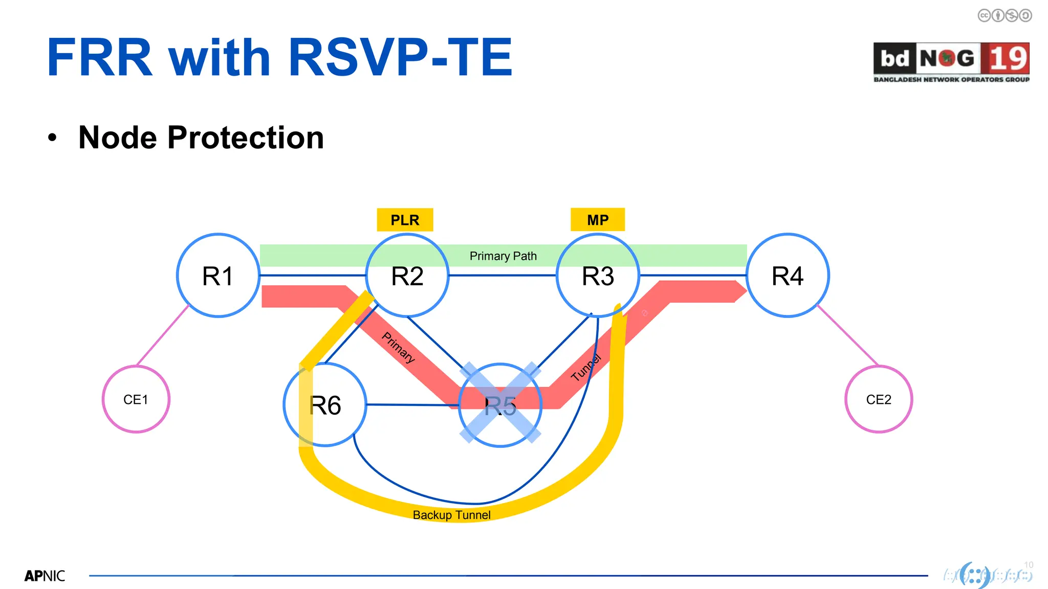 10
10
FRR with RSVP-TE
• Node Protection
Primary Path
R1 R2 R4
CE1 CE2
R5
R6
Backup Tunnel
R3
PLR MP
 