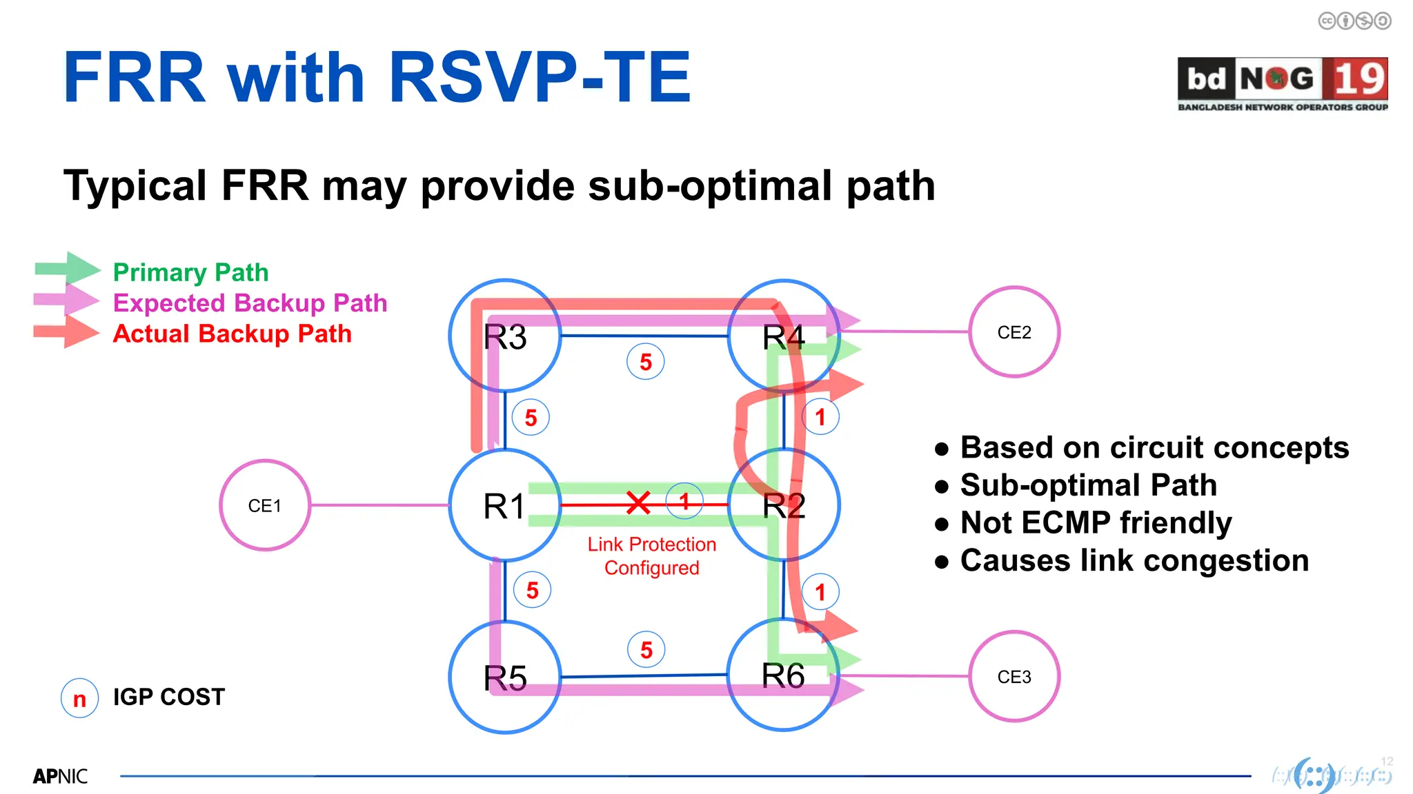 12
12
FRR with RSVP-TE
Typical FRR may provide sub-optimal path
R1 R2
R3
CE1
CE3
R4
R5 R6
CE2
5
n IGP COST
1
1
5
5
5
1
● Based on circuit concepts
● Sub-optimal Path
● Not ECMP friendly
● Causes link congestion
Primary Path
Expected Backup Path
Actual Backup Path
Link Protection
Configured
 