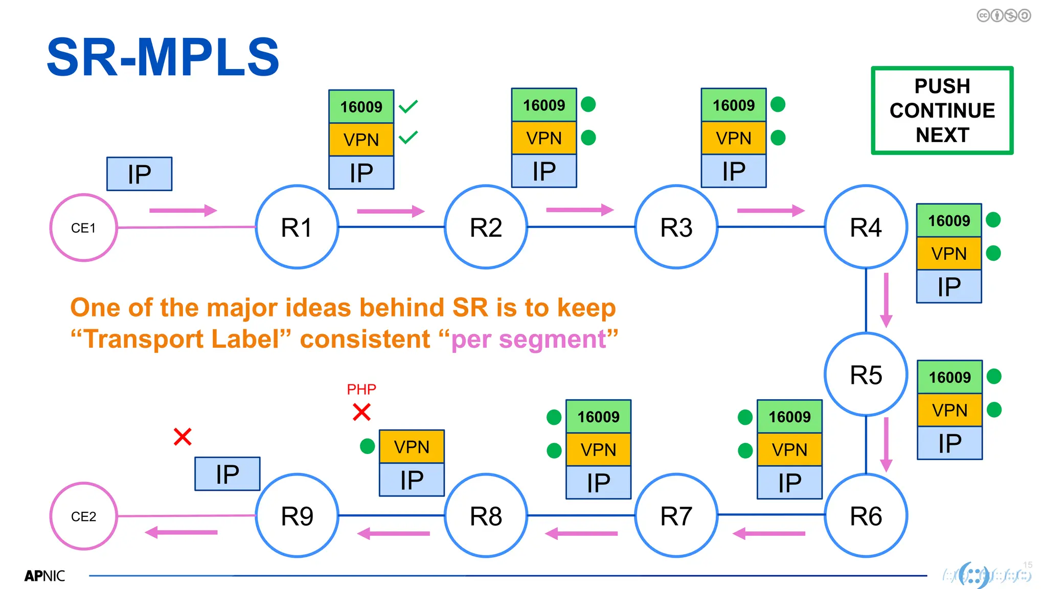 15
15
SR-MPLS
R1 R2 R3 R4
CE1
R5
R6
R9 R8 R7
CE2
IP
VPN
16009
IP
VPN
16009
IP IP
VPN
16009
IP
VPN
16009
IP
VPN
16009
IP
VPN
16009
IP
VPN
PHP
IP
VPN
16009
IP
One of the major ideas behind SR is to keep
“Transport Label” consistent “per segment”
PUSH
CONTINUE
NEXT
CE1
CE2
 