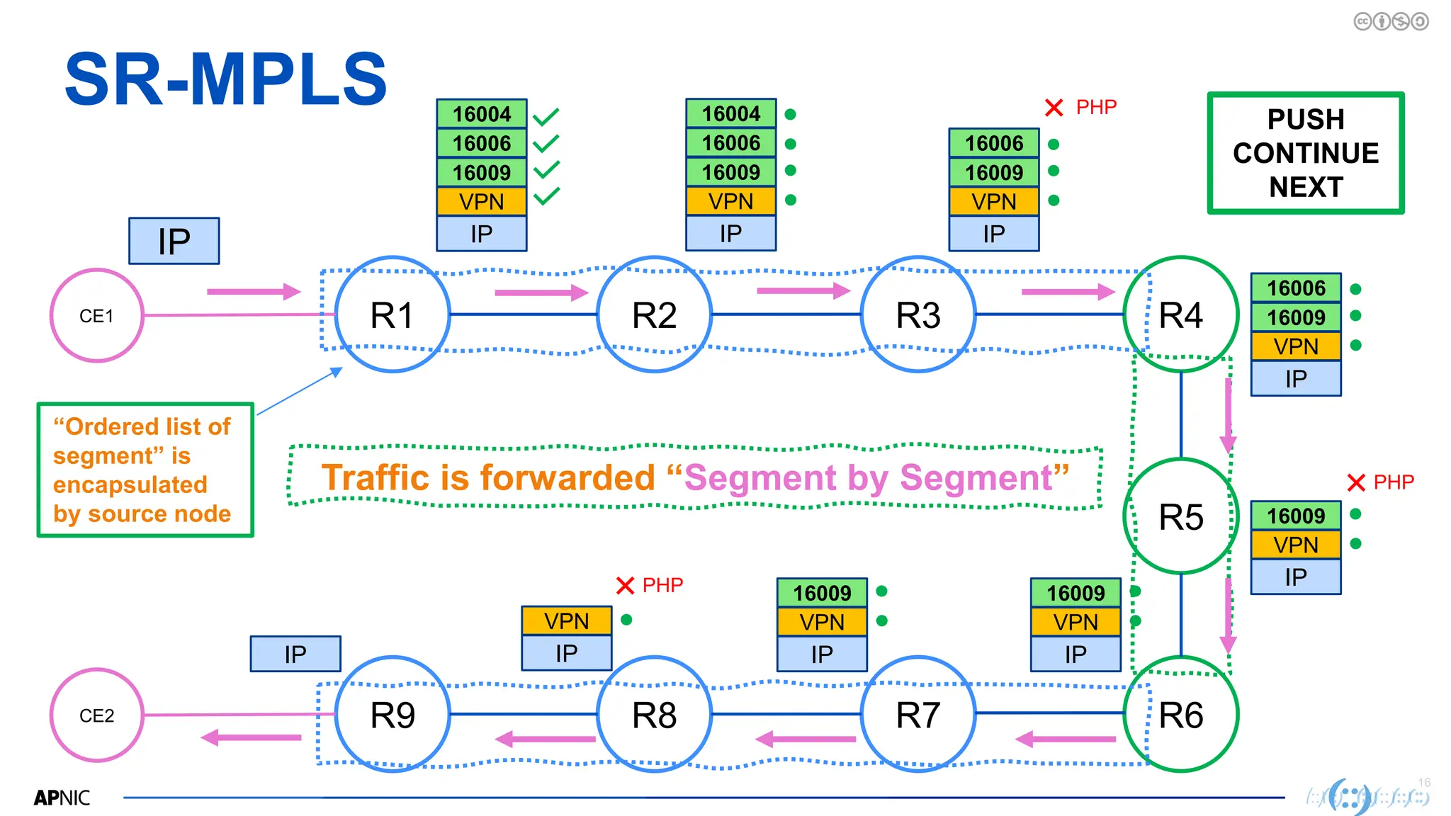 16
16
SR-MPLS
R1 R2 R3 R4
CE1
R5
R6
R9 R8 R7
CE2
IP
VPN
16009
IP
PHP
Traffic is forwarded “Segment by Segment”
16006
16004
IP
VPN
16009
16006
16004
IP
VPN
16009
16006
IP
VPN
16009
16006
IP
VPN
16009
PHP
IP
VPN
16009
IP
VPN
IP
VPN
16009
PHP
IP
“Ordered list of
segment” is
encapsulated
by source node
PUSH
CONTINUE
NEXT
 