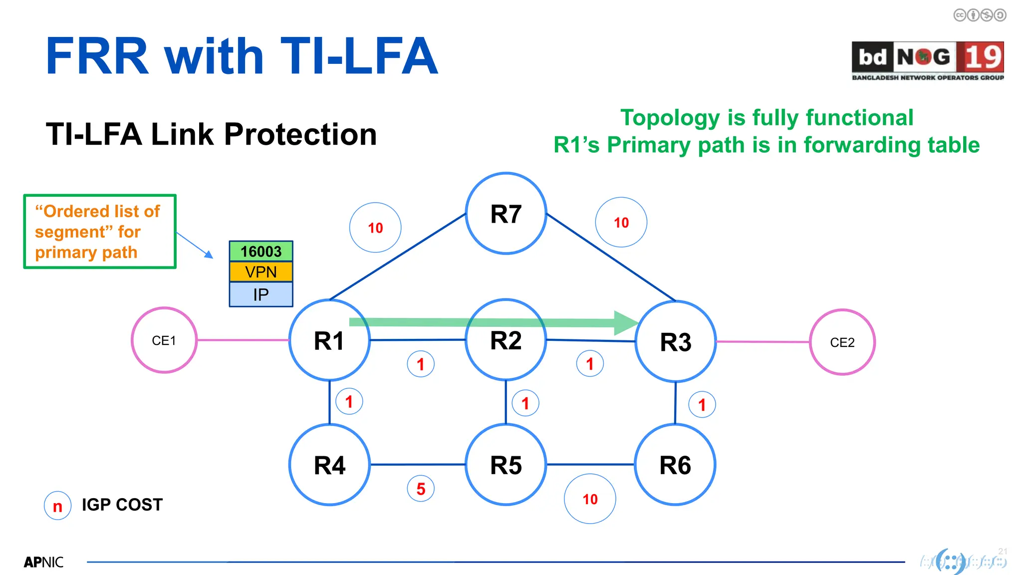 21
21
R2
FRR with TI-LFA
TI-LFA Link Protection
R1 R3
R7
CE1
R5
R4 R6
CE2
10
n IGP COST
1
5
1
10
1
Topology is fully functional
R1’s Primary path is in forwarding table
1
IP
VPN
16003
“Ordered list of
segment” for
primary path
10
1
 