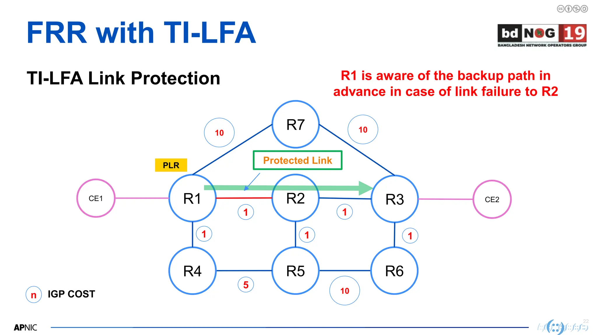 22
22
FRR with TI-LFA
TI-LFA Link Protection R1 is aware of the backup path in
advance in case of link failure to R2
R2
R1 R3
R7
CE1
R5
R4 R6
CE2
10
n IGP COST
1
5
1
10
1 1
10
PLR
Protected Link
1
 