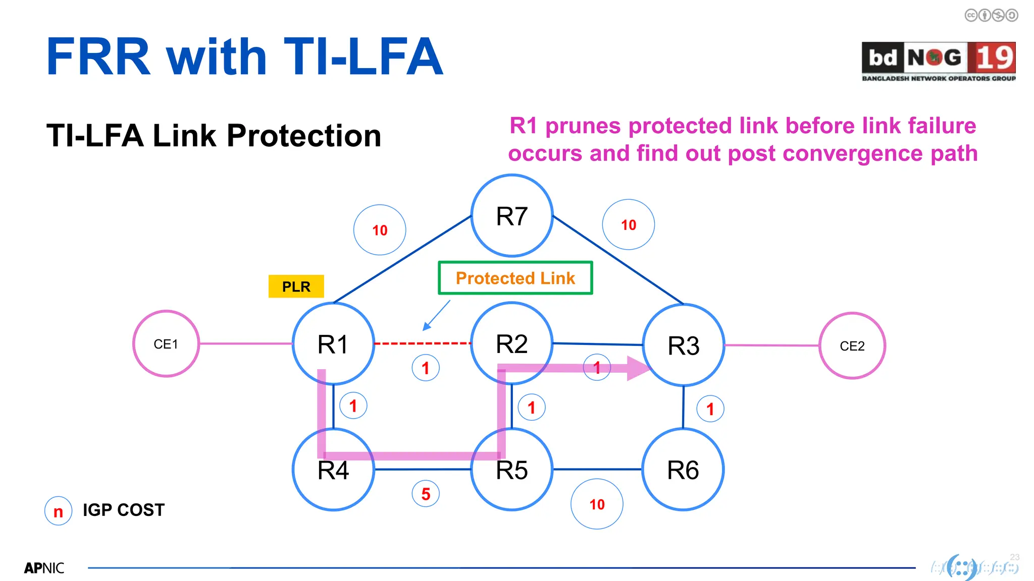 23
23
FRR with TI-LFA
TI-LFA Link Protection R1 prunes protected link before link failure
occurs and find out post convergence path
R2
R1 R3
R7
CE1
R5
R4 R6
CE2
10
n IGP COST
1
5
1
10
1
10
1
PLR
Protected Link
1
 