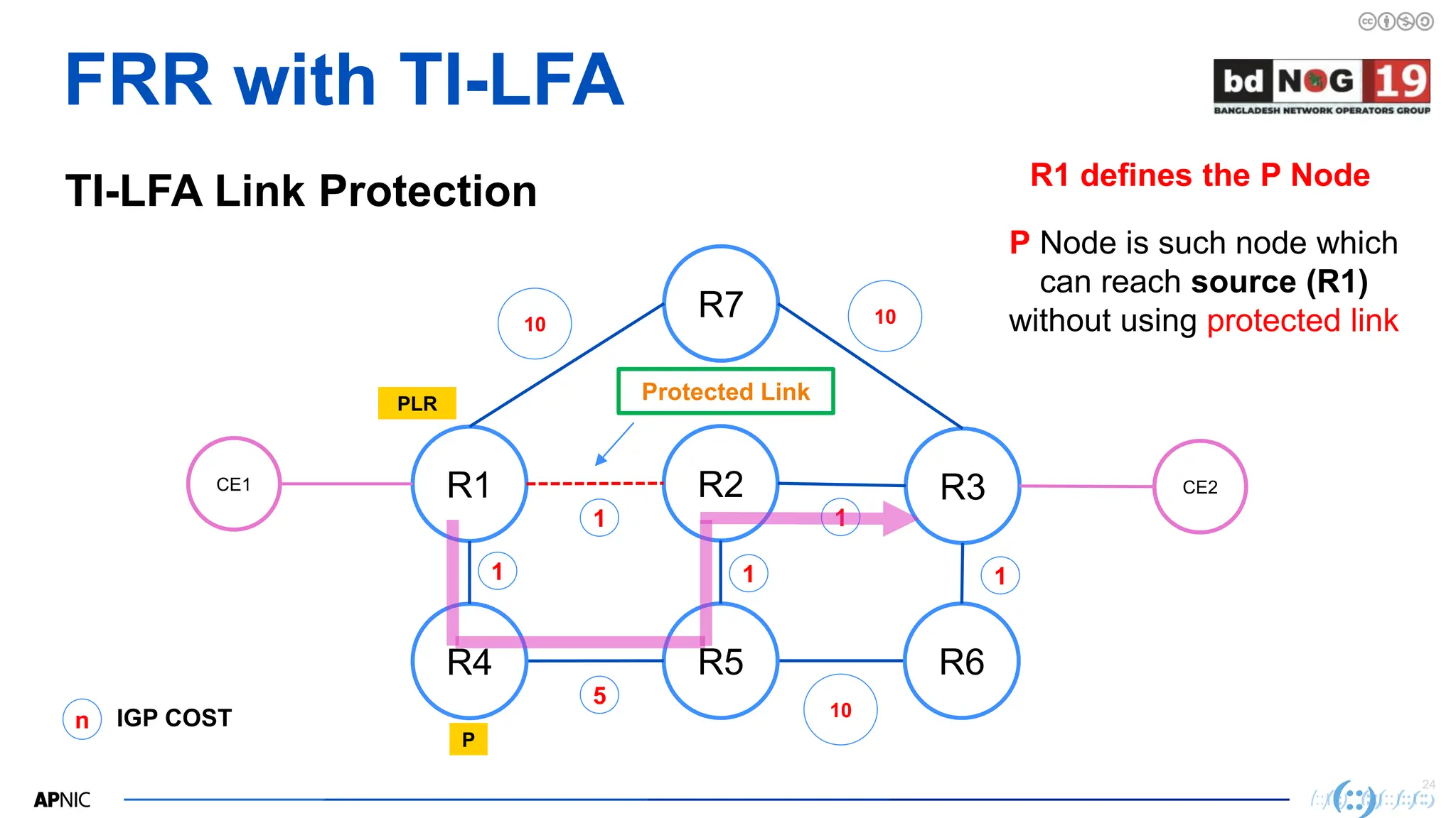24
24
FRR with TI-LFA
TI-LFA Link Protection R1 defines the P Node
R2
R1 R3
R7
CE1
R5
R4 R6
CE2
10
n IGP COST
1
5
1
10
1
P Node is such node which
can reach source (R1)
without using protected link
10
1
P
PLR
Protected Link
1
 
