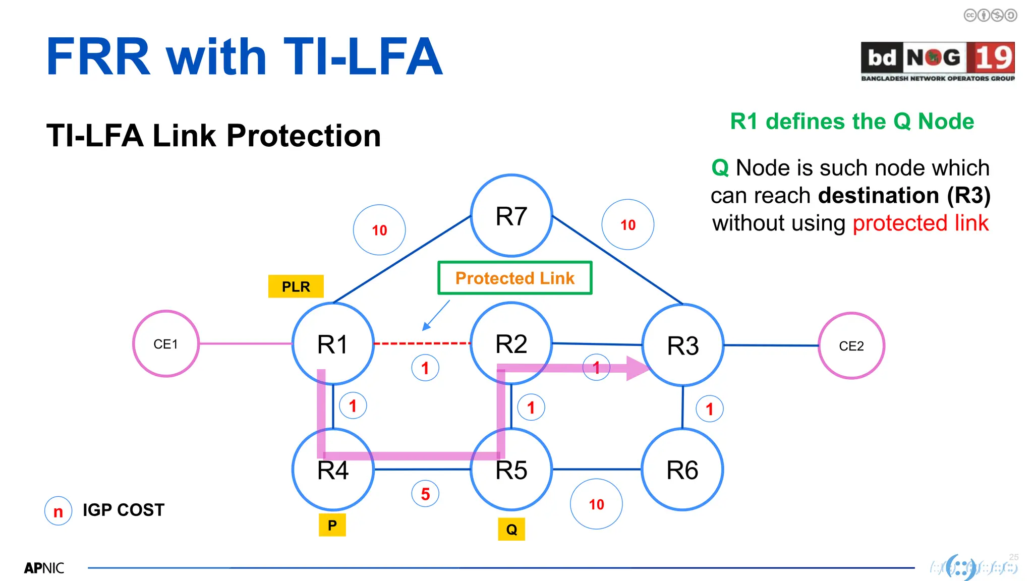 25
25
FRR with TI-LFA
TI-LFA Link Protection
R1 defines the Q Node
R2
R1 R3
R7
CE1
R5
R4 R6
CE2
10
n IGP COST
1
5
1
10
1
Q Node is such node which
can reach destination (R3)
without using protected link
10
1
Q
PLR
Protected Link
1
P
 
