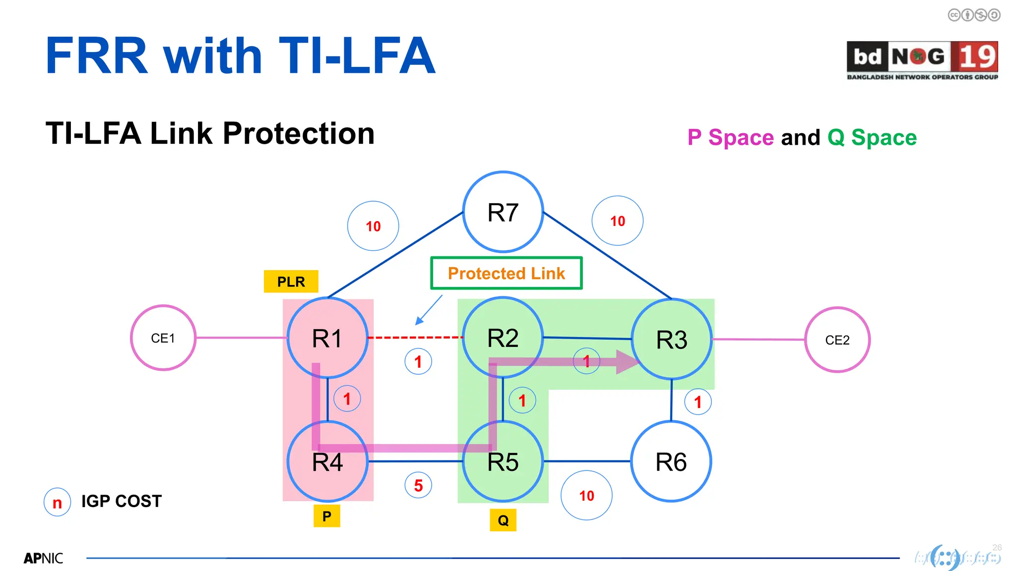 26
26
FRR with TI-LFA
TI-LFA Link Protection P Space and Q Space
R2
R1 R3
R7
CE1
R5
R4 R6
CE2
10
n IGP COST
1
5
1
10
1
10
1
PLR
Protected Link
1
Q
P
 