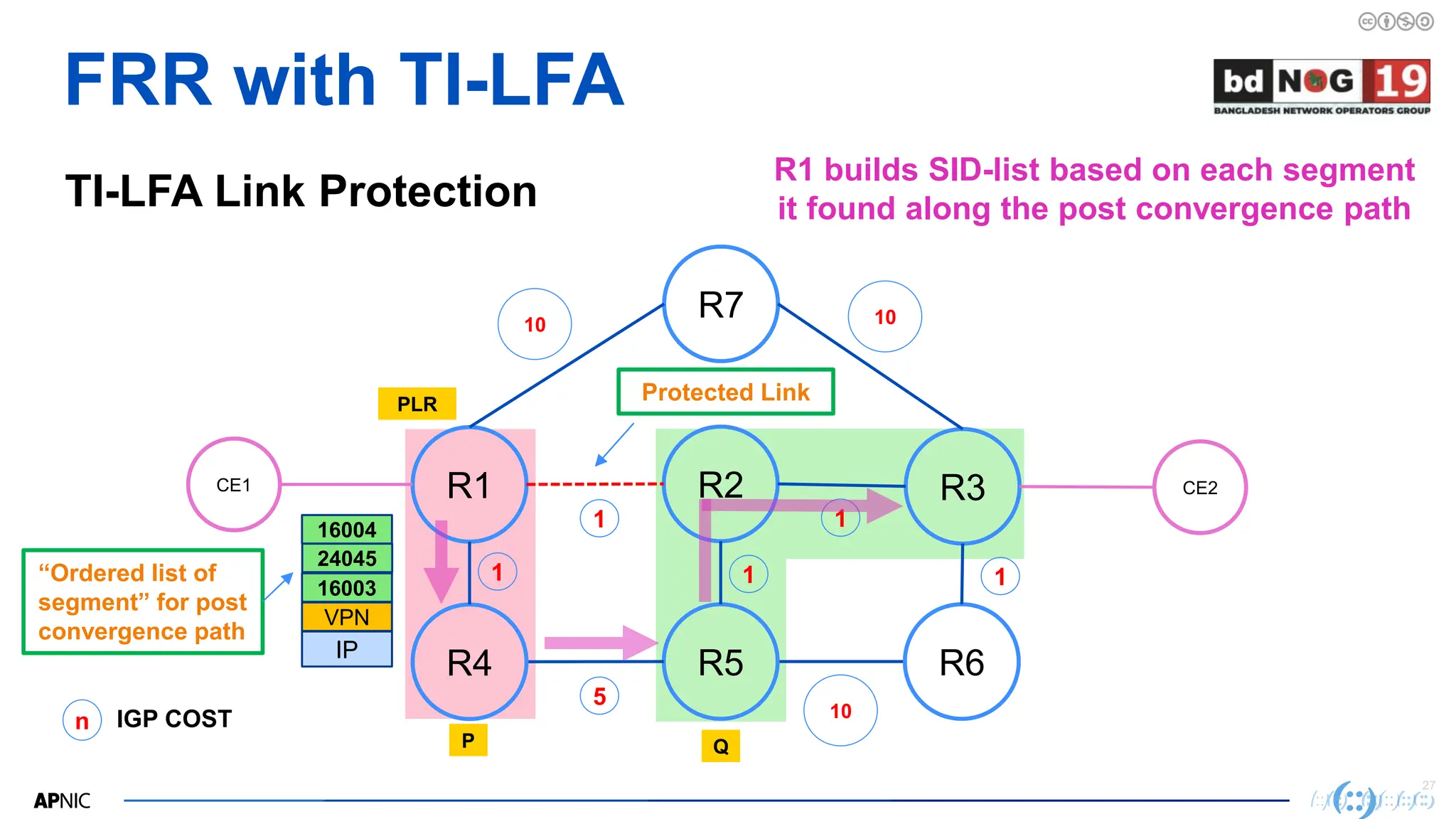 27
27
FRR with TI-LFA
TI-LFA Link Protection
R1 builds SID-list based on each segment
it found along the post convergence path
R2
R1 R3
R7
CE1
R5
R4 R6
CE2
10
n IGP COST
1
5
1
10
1
10
1
PLR
IP
VPN
16003
24045
16004
Protected Link
“Ordered list of
segment” for post
convergence path
1
Q
P Q
P
 