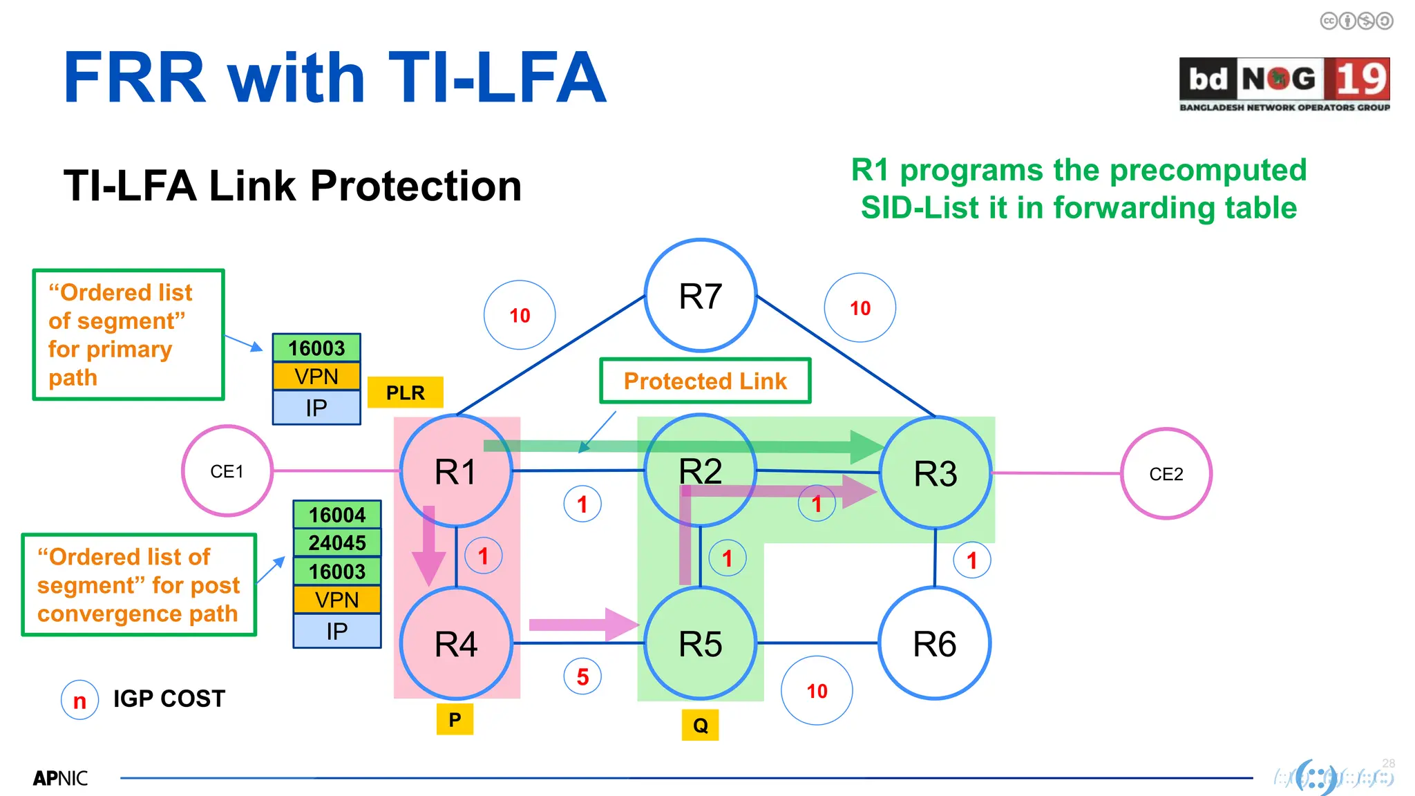 28
28
FRR with TI-LFA
TI-LFA Link Protection R1 programs the precomputed
SID-List it in forwarding table
R2
R1 R3
R7
CE1
R5
R4 R6
CE2
10
n IGP COST
1
5
1
10
1
10
1
Protected Link
PLR
IP
VPN
16003
24045
16004
IP
VPN
16003
“Ordered list
of segment”
for primary
path
“Ordered list of
segment” for post
convergence path
1
Q
P
 