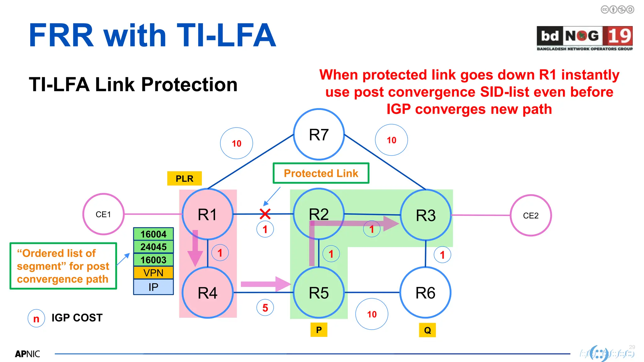 29
29
FRR with TI-LFA
TI-LFA Link Protection
When protected link goes down R1 instantly
use post convergence SID-list even before
IGP converges new path
R2
R1 R3
R7
CE1
R5
R4 R6
CE2
10
n IGP COST
1
5
1
10
1
10
1
Protected Link
PLR
Q
P
IP
VPN
16003
24045
16004
“Ordered list of
segment” for post
convergence path
1
 