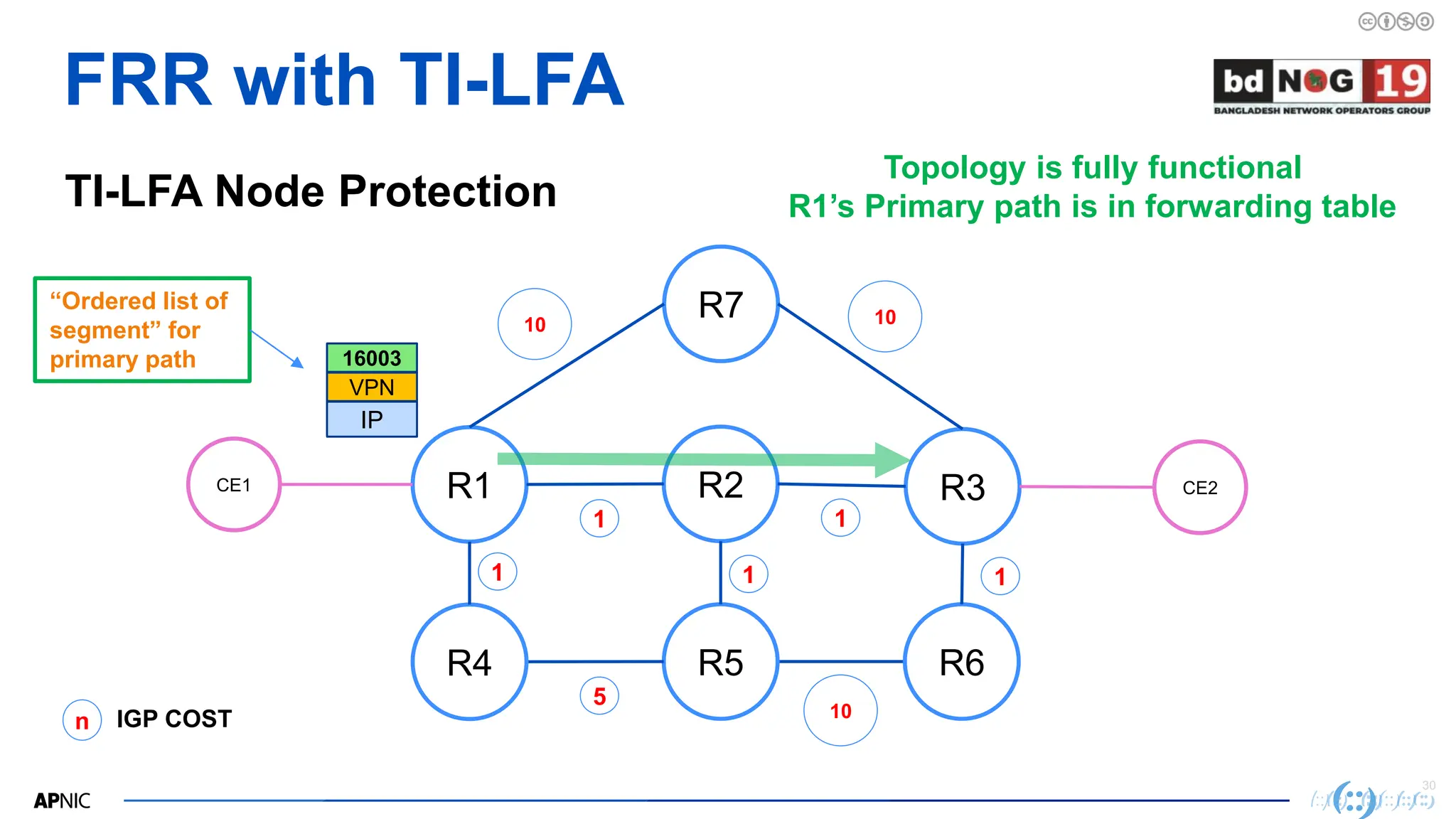 30
30
R2
FRR with TI-LFA
TI-LFA Node Protection
R1 R3
R7
CE1
R5
R4 R6
CE2
10
n IGP COST
1
5
1
10
1
Topology is fully functional
R1’s Primary path is in forwarding table
1
IP
VPN
16003
“Ordered list of
segment” for
primary path
10
1
 