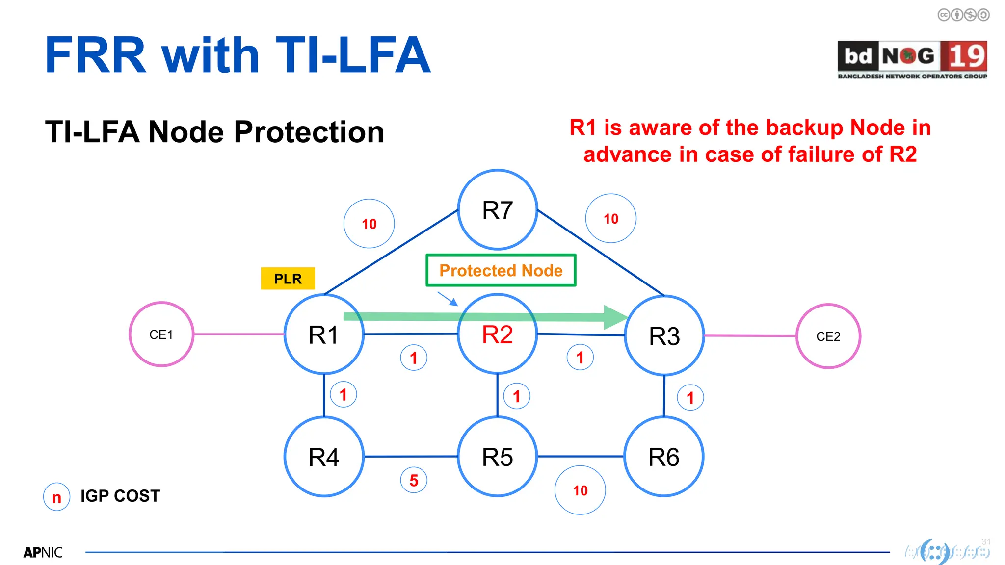 31
31
FRR with TI-LFA
TI-LFA Node Protection R1 is aware of the backup Node in
advance in case of failure of R2
R2
R1 R3
R7
CE1
R5
R4 R6
CE2
10
n IGP COST
1
5
1
10
1 1
10
PLR
Protected Node
1
 