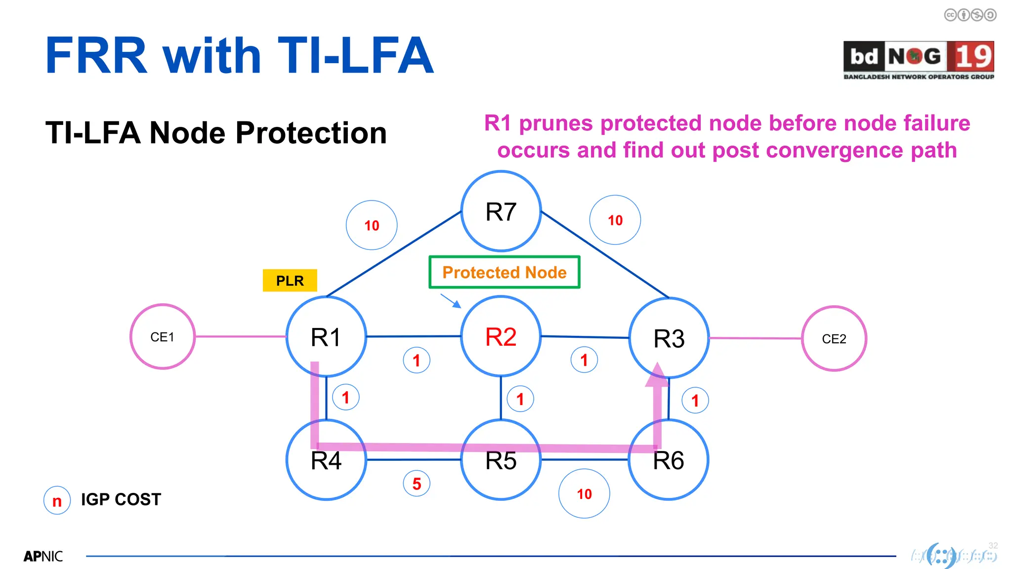 32
32
FRR with TI-LFA
TI-LFA Node Protection R1 prunes protected node before node failure
occurs and find out post convergence path
R2
R1 R3
R7
CE1
R5
R4 R6
CE2
10
n IGP COST
1
5
1
10
1
10
1
PLR
1
Protected Node
 