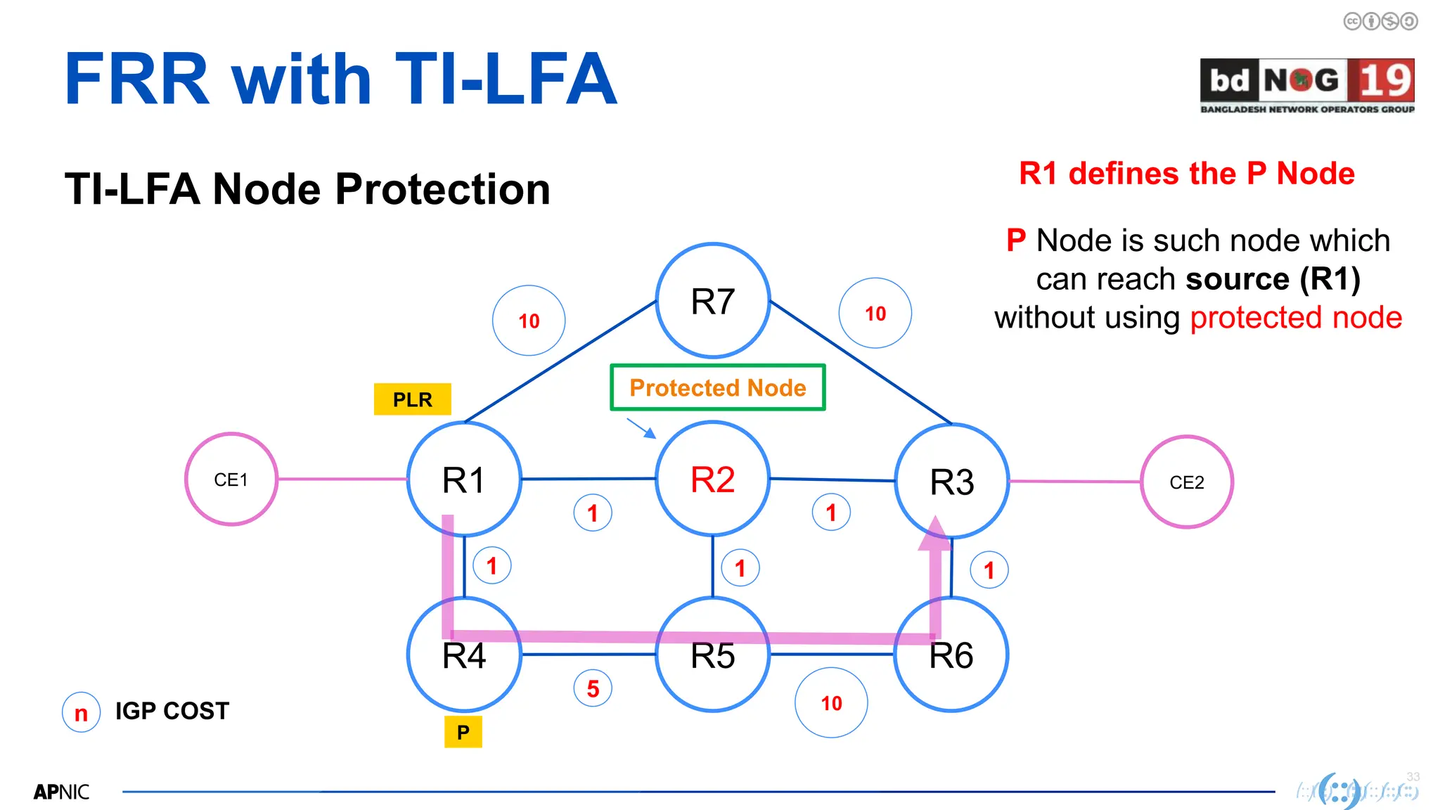 33
33
FRR with TI-LFA
TI-LFA Node Protection R1 defines the P Node
R2
R1 R3
R7
CE1
R5
R4 R6
CE2
10
n IGP COST
1
5
1
10
1
P Node is such node which
can reach source (R1)
without using protected node
10
1
P
PLR
1
Protected Node
 