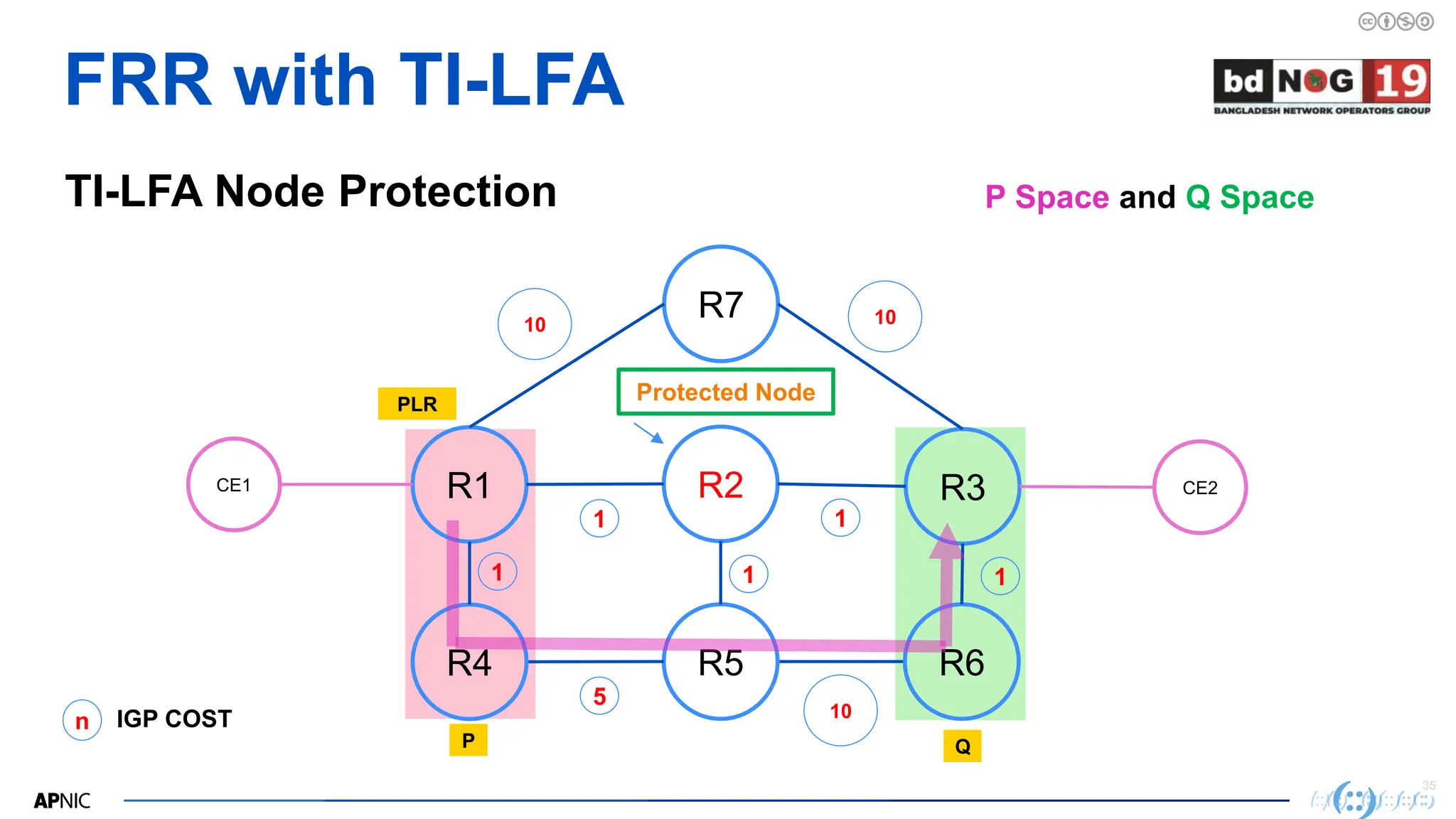 35
35
FRR with TI-LFA
TI-LFA Node Protection P Space and Q Space
R2
R1 R3
R7
CE1
R5
R4 R6
CE2
10
n IGP COST
1
5
1
10
1
10
1
PLR
1
Q
P
Protected Node
 