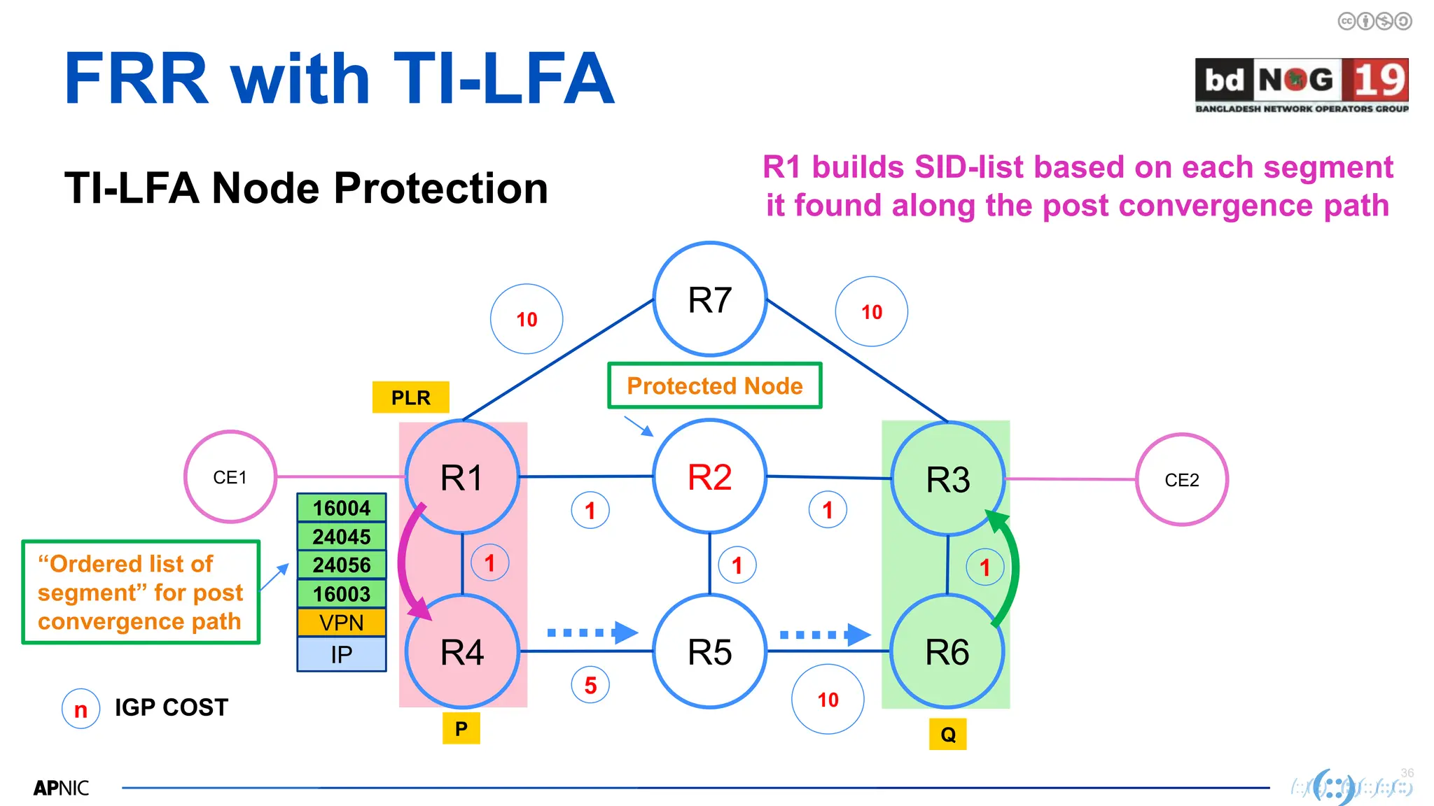 36
36
FRR with TI-LFA
TI-LFA Node Protection
R1 builds SID-list based on each segment
it found along the post convergence path
R2
R1 R3
R7
CE1
R5
R4 R6
CE2
10
n IGP COST
1
5
1
10
1
10
1
PLR
IP
VPN
16003
24056
24045
“Ordered list of
segment” for post
convergence path
1
P
Protected Node
Q
16004
 