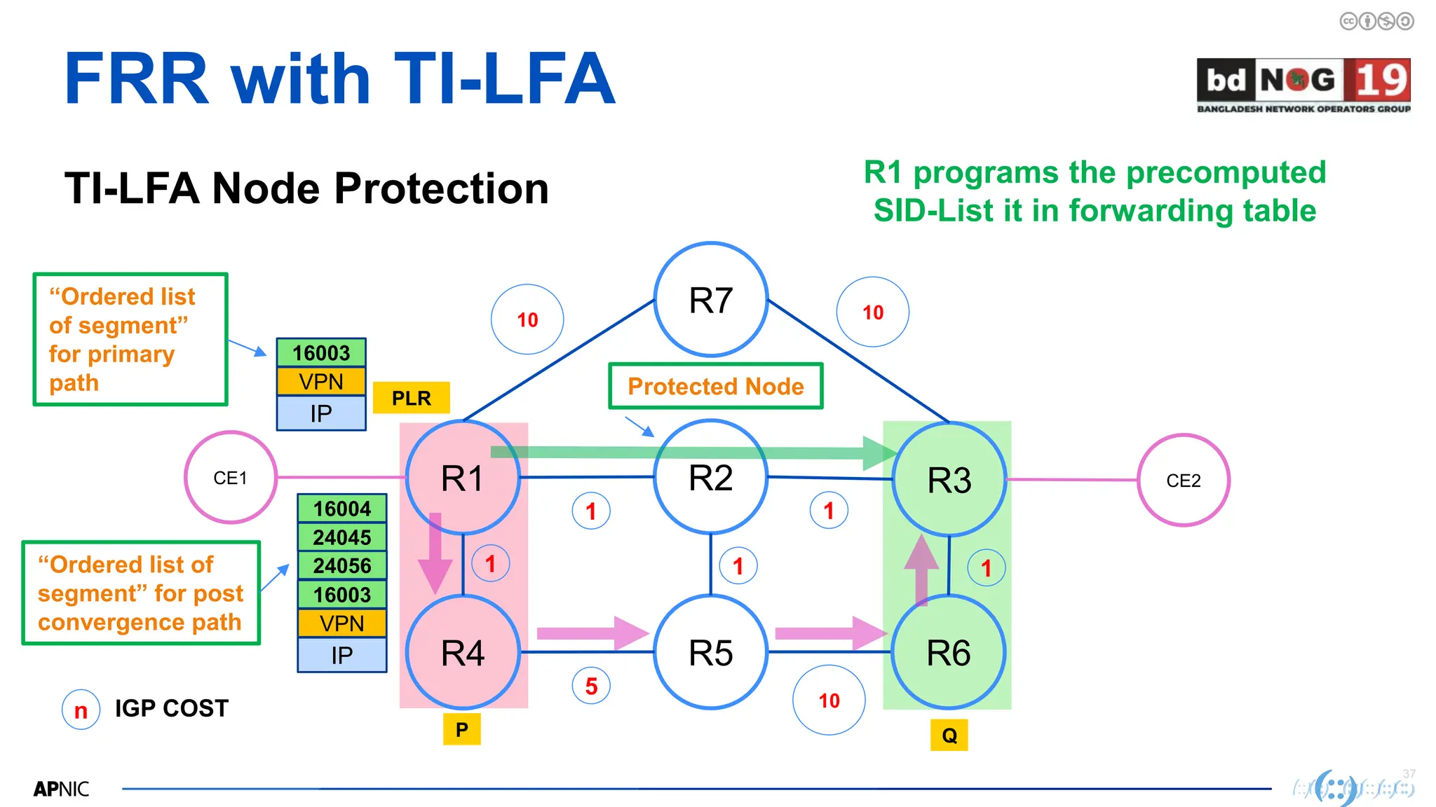 37
37
FRR with TI-LFA
TI-LFA Node Protection R1 programs the precomputed
SID-List it in forwarding table
R2
R1 R3
R7
CE1
R5
R4 R6
CE2
10
n IGP COST
1
5
1
10
1
10
1
PLR
IP
VPN
16003
“Ordered list
of segment”
for primary
path
“Ordered list of
segment” for post
convergence path
1
Protected Node
P Q
IP
VPN
16003
24056
24045
16004
 