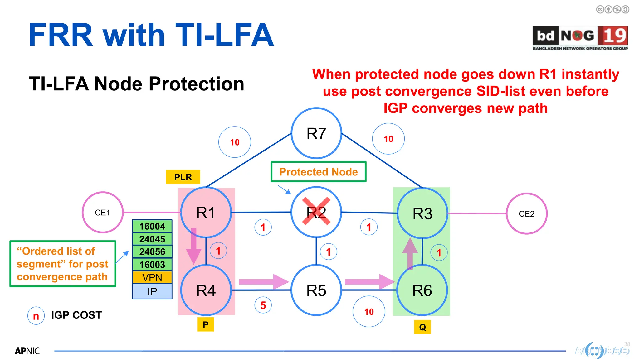 38
38
FRR with TI-LFA
TI-LFA Node Protection
When protected node goes down R1 instantly
use post convergence SID-list even before
IGP converges new path
R2
R1 R3
R7
CE1
R5
R4 R6
CE2
10
n IGP COST
1
5
1
10
1
10
1
PLR
“Ordered list of
segment” for post
convergence path
1
Protected Node
P Q
IP
VPN
16003
24056
24045
16004
 