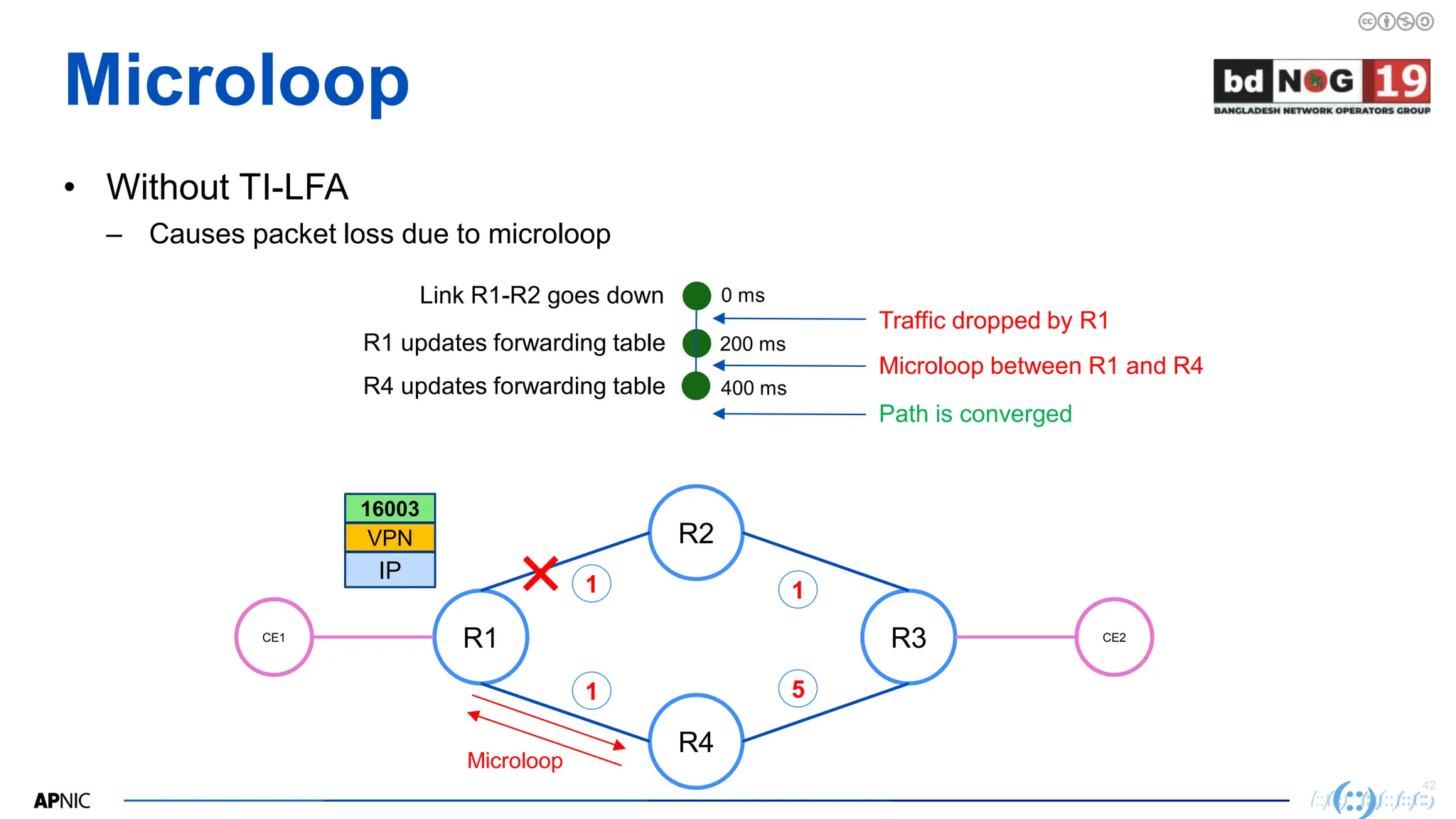 42
42
• Without TI-LFA
– Causes packet loss due to microloop
Microloop
R1
R2
R3
CE1 CE2
R4
Microloop
1
1
1
5
0 ms
200 ms
400 ms
Link R1-R2 goes down
R1 updates forwarding table
R4 updates forwarding table
Traffic dropped by R1
Microloop between R1 and R4
Path is converged
IP
VPN
16003
 