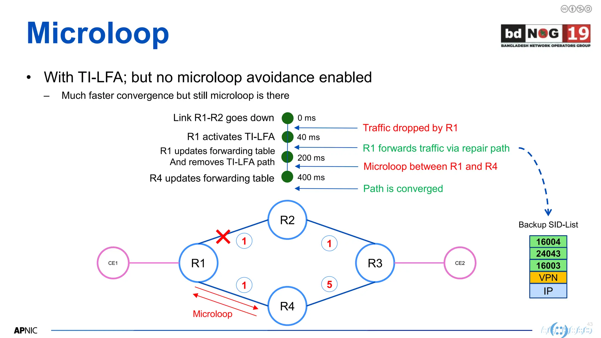 43
43
• With TI-LFA; but no microloop avoidance enabled
– Much faster convergence but still microloop is there
Microloop
R1
R2
R3
CE1 CE2
R4
Microloop
1
1
1
5
0 ms
40 ms
200 ms
Link R1-R2 goes down
R1 activates TI-LFA
R1 updates forwarding table
And removes TI-LFA path
Traffic dropped by R1
R1 forwards traffic via repair path
400 ms
R4 updates forwarding table
Microloop between R1 and R4
Path is converged
IP
VPN
16003
24043
16004
Backup SID-List
 