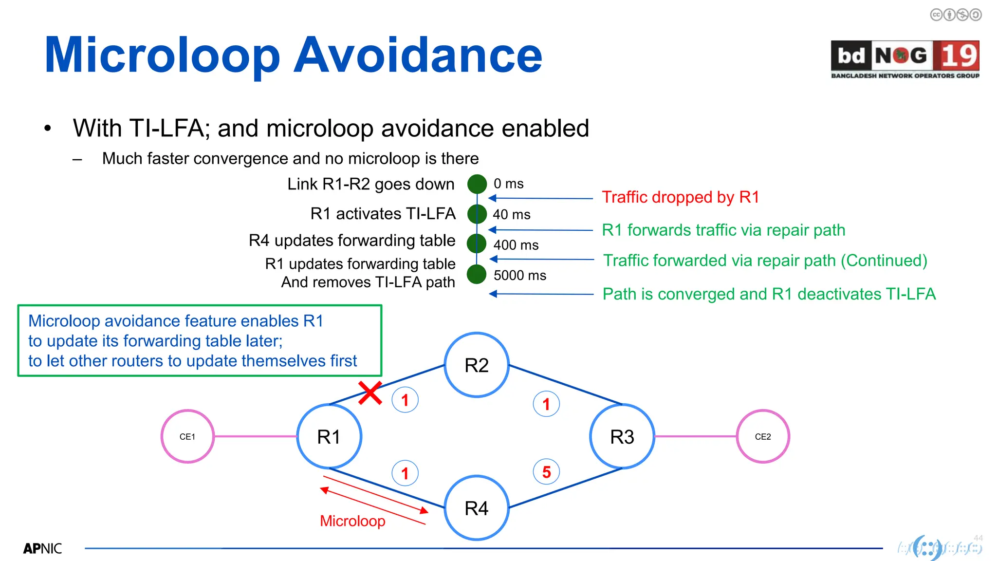 44
44
• With TI-LFA; and microloop avoidance enabled
– Much faster convergence and no microloop is there
Microloop Avoidance
R1
R2
R3
CE1 CE2
R4
Microloop
1
1
1
5
0 ms
40 ms
400 ms
Link R1-R2 goes down
R1 activates TI-LFA
R4 updates forwarding table
Traffic dropped by R1
R1 forwards traffic via repair path
5000 ms
R1 updates forwarding table
And removes TI-LFA path
Traffic forwarded via repair path (Continued)
Path is converged and R1 deactivates TI-LFA
Microloop avoidance feature enables R1
to update its forwarding table later;
to let other routers to update themselves first
 
