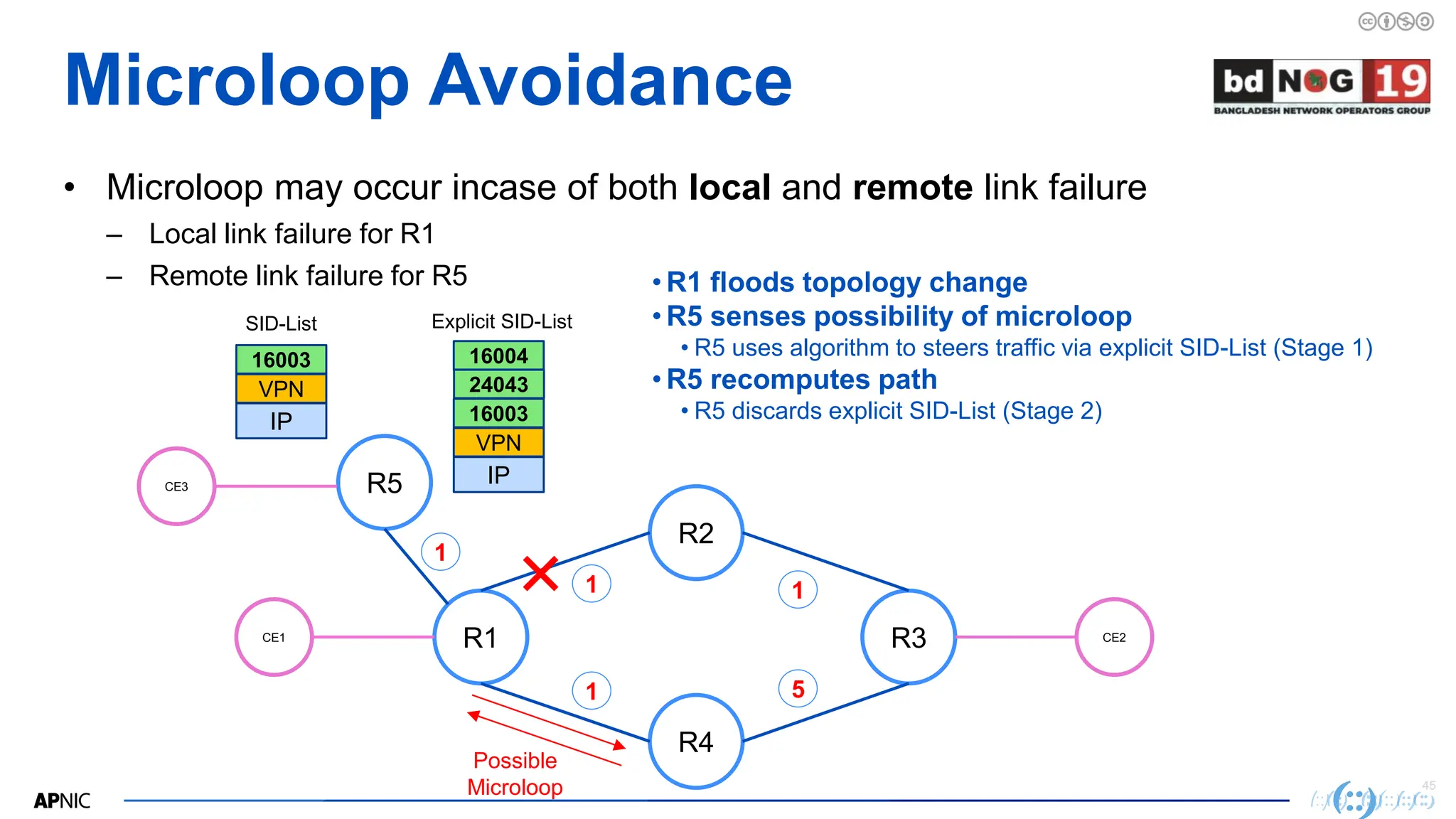 45
45
• Microloop may occur incase of both local and remote link failure
– Local link failure for R1
– Remote link failure for R5
Microloop Avoidance
R1
R2
R3
CE1 CE2
R4
Possible
Microloop
1
1
1
5
R5
CE3
1
IP
VPN
16003
SID-List
IP
VPN
16003
24043
16004
Explicit SID-List
• R1 floods topology change
• R5 senses possibility of microloop
• R5 uses algorithm to steers traffic via explicit SID-List (Stage 1)
• R5 recomputes path
• R5 discards explicit SID-List (Stage 2)
 