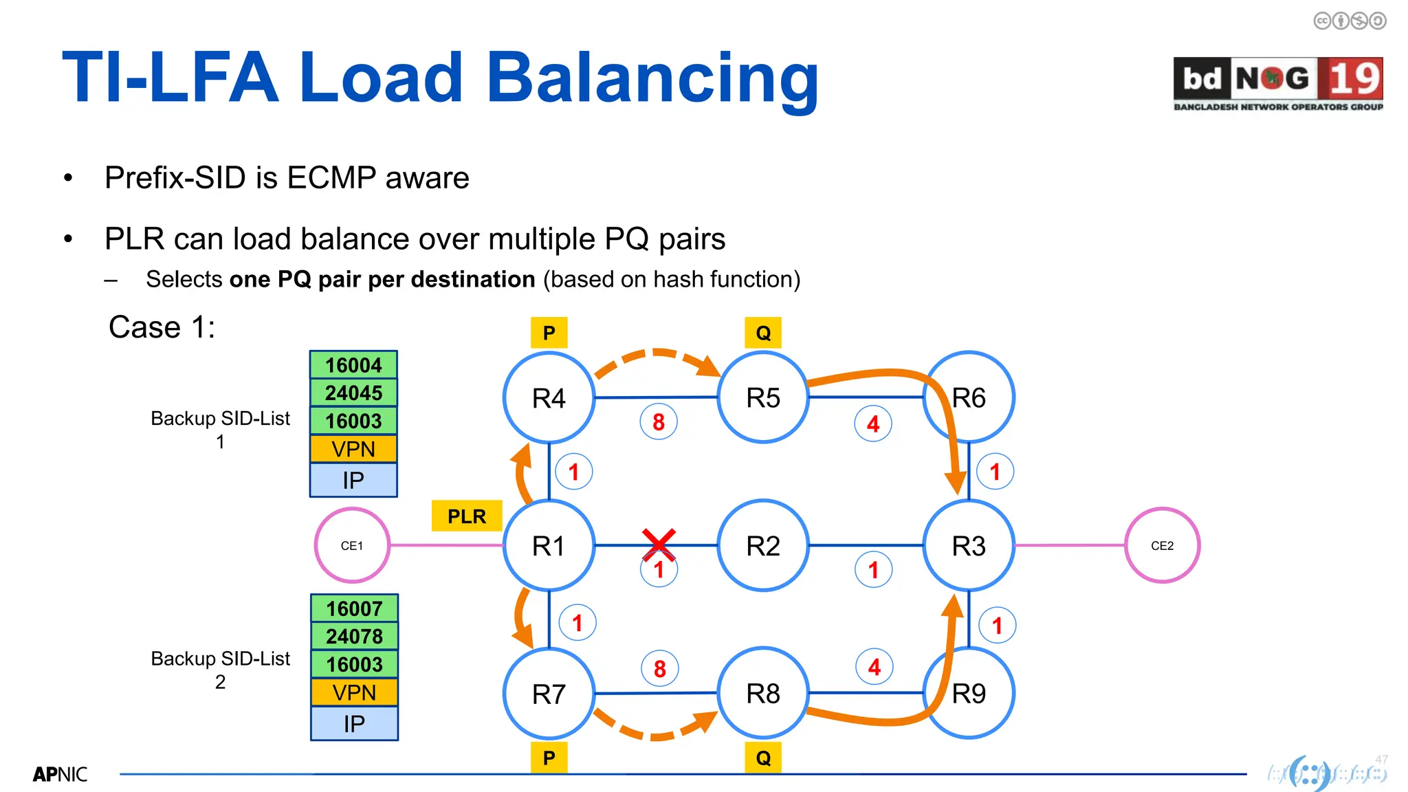 47
47
TI-LFA Load Balancing
• Prefix-SID is ECMP aware
• PLR can load balance over multiple PQ pairs
– Selects one PQ pair per destination (based on hash function)
R1 R2 R3
CE1 CE2
R7
1
1
1
1
R8 R9
R4 R5 R6
8 4
1
4
8
1
Q
P
PLR
P Q
IP
VPN
16003
24045
16004
Backup SID-List
1
IP
VPN
16003
24078
16007
Backup SID-List
2
Case 1:
 