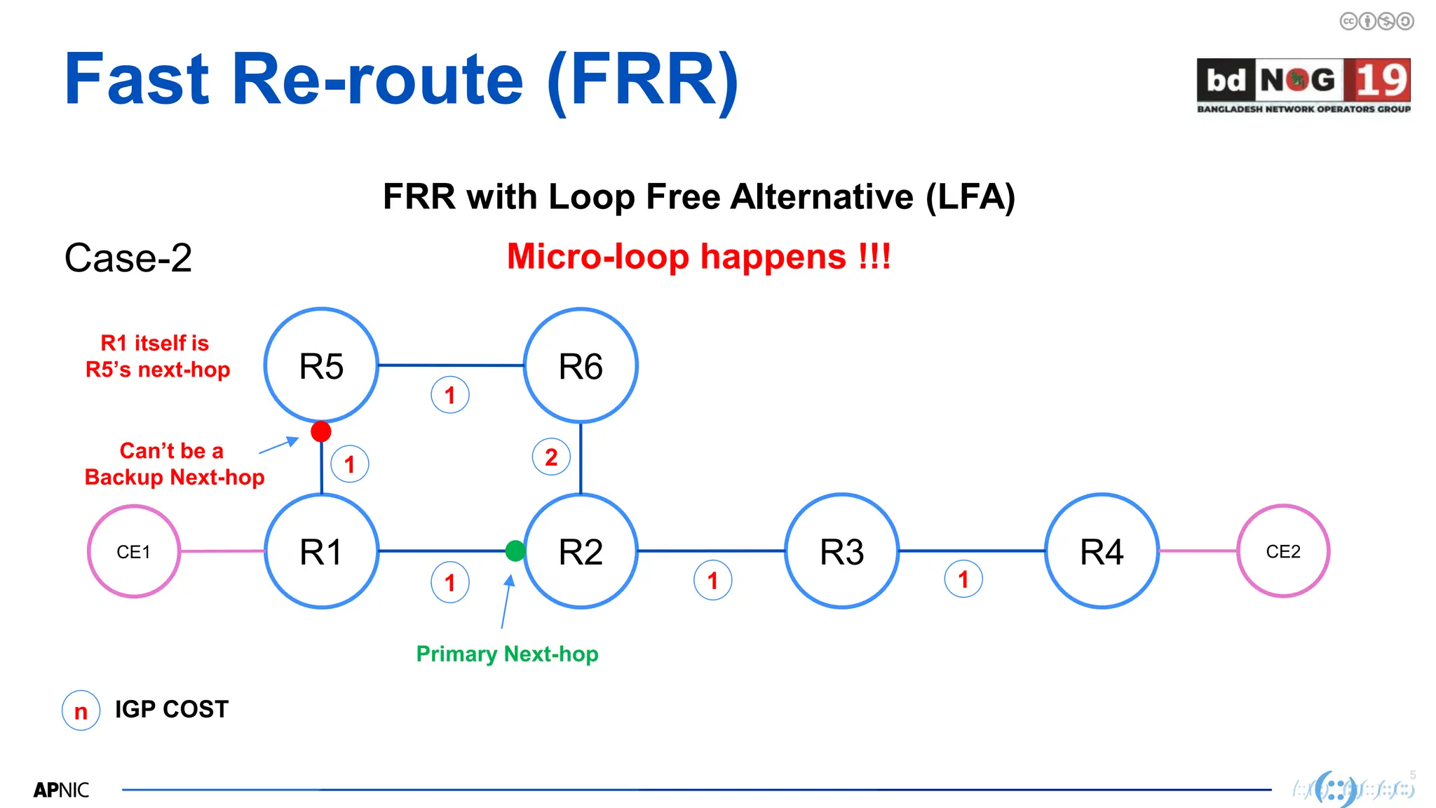 5
5
Fast Re-route (FRR)
R1 R2 R3 R4
FRR with Loop Free Alternative (LFA)
R5
1
1 1
1
Primary Next-hop
1
R6
2
Can’t be a
Backup Next-hop
R1 itself is
R5’s next-hop
n IGP COST
Micro-loop happens !!!
CE1 CE2
Case-2
 