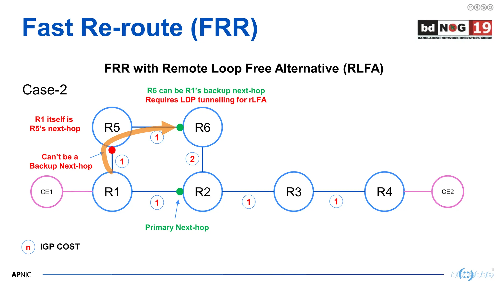 6
6
Fast Re-route (FRR)
R1 R2 R3 R4
FRR with Remote Loop Free Alternative (RLFA)
R5
1
1 1
1
Primary Next-hop
1
R6
2
Can’t be a
Backup Next-hop
R1 itself is
R5’s next-hop
R6 can be R1’s backup next-hop
Requires LDP tunnelling for rLFA
n IGP COST
CE1 CE2
Case-2
 