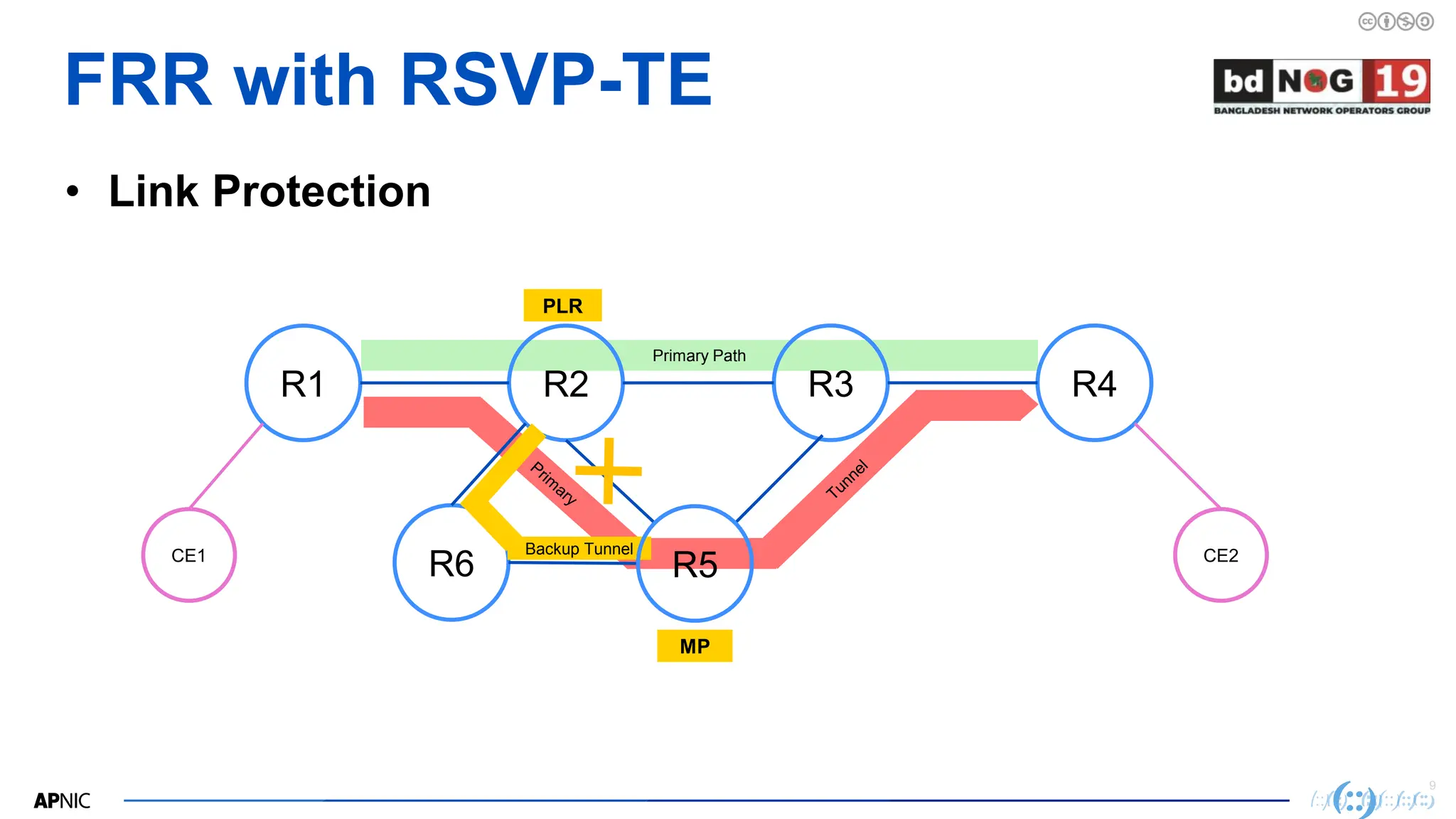 9
9
FRR with RSVP-TE
• Link Protection
Primary Path
R1 R2 R3 R4
CE1 CE2
R6
Backup Tunnel
R5
PLR
MP
 