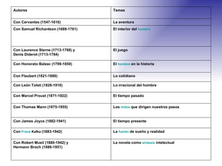 La novela como  síntesis  intelectual Con Robert Musil (1880-1942) y Hermann Broch (1886-1951) La  fusión  de sueño y realidad Con  Franz   Kafka  (1883-1942) El tiempo presente  Con James Joyce (1882-1941) Los  mitos  que dirigen nuestros pasos  Con Thomas Mann (1875-1955) El tiempo pasado Con Marcel Proust (1871-1922) Lo irracional del hombre  Con León Tolsti (1828-1910) Lo cotidiano Con Flaubert (1821-1880) El  hombre  en la historia  Con Honorato Balzac (1799-1850) El juego  Con Laurence Sterne (1713-1768) y Denis Diderot (1713-1784) El interior del  hombre   Con Samuel Richardson (1689-1761) La aventura Con Cervantes (1547-1616)  Temas  Autores 