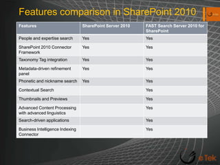 Features comparison in SharePoint 2010