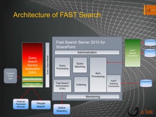 Architecture of FAST SearchFast Search Server 2010 for SharePointFAST Search ConnectorContentQuery Search Service Application (SSA)Query Object ModelContentAdministrationQuery ProcessingQuery MatchingItem ProcessingCustom Front endFAST Indexing ConnectorsIndexingQuery Web ServiceFast Search Authorization (FSA)ContentFederation object ModelMonitoringExternalFederatedSourcesPeopleSearchActive Directory