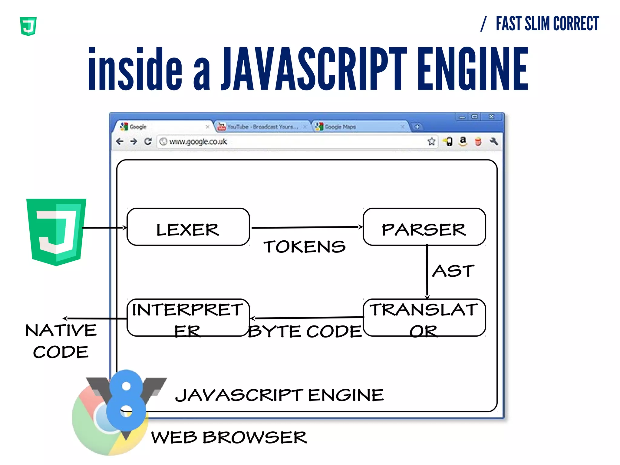 Fast Slim Correct: The History and Evolution of JavaScript. | PPT