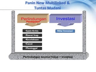 Panin New Multilinked &
      Tuntas Madani


  Pendapatan


 •Sakit Kritis           Nilai Investasi
 •Rawat Inap
 •Kecelakaan
 •Cacat
 •Meninggal


Perlindungan seumur hidup + Investasi
 
