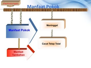 Manfaat Pokok


                       Meninggal

Manfaat Pokok



                   Cacat Tetap Total


   Manfaat
  Tambahan
 