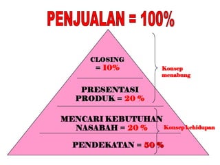 CLOSING
       = 10%          Konsep
                      menabung

    PRESENTASI
   PRODUK = 20 %

MENCARI KEBUTUHAN
  NASABAH = 20 %  Konsep kehidupan


  PENDEKATAN = 50 %
 