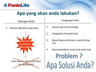Apa yang akan anda lakukan?
           Tabungan Anda                           Tanggungan Anda


1. Sisihkan 500,000 setiap bulan     1.   Rawat inap untuk keluarga

                                     2.   Pengobatan Penyakit kritis


             Sakit Kritis            3.   Biaya hidup untuk isteri, anak & Orang
             Kecelakaan                   Tua
             Meninggal
                                     4.   Biaya pendidikan untuk anak-anak anda



     Total setoran selama 10 tahun
             Rp. 60,000,000                Terlalu berat kalau semua
                                          harus anda tanggung sendiri.
 