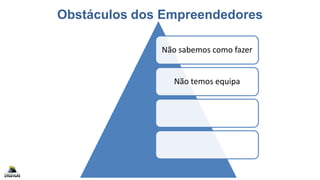 Obstáculos dos Empreendedores
Copyright Fábrica de Startups
Não sabemos como fazer
Não temos equipa
 