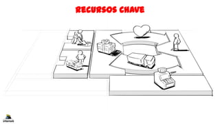 Recursos Chave
 