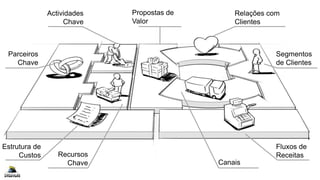 Segmentos
de Clientes
Parceiros
Chave
Estrutura de
Custos
Fluxos de
Receitas
Canais
Relações com
Clientes
Actividades
Chave
Recursos
Chave
Propostas de
Valor
 