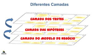 Diferentes Camadas
Camada do Modelo de Negócio
Camada das Hipóteses
Camada dos Testes
 