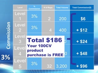 Commission 3%   Total $186 Your 100CV product purchase is FREE Level % Commission # of Reps Total Volume Total Commission($) Level1 3% 2  200  $6 Level2 3% 4  400  + $12  Level3 3% 8  800  + $24  Level4 3% 16  1,600  + $48  Level5 3% 32  3,200  + $96  
