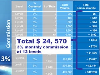 Commission 3%   Total $ 24, 570 3% monthly commission  at 12 levels Level % Commission # of Reps Total Volume Total Commission($) Level1 3% 2  200  $6 Level2 3% 4  400  + $12  Level3 3% 8  800  + $24  Level4 3% 16  1,600  +  $48  Level5 3% 32  3,200  + $96  Level6 3% 64  6,400  + $192  Level7 3% 128  12,800  + $384  Level8 3% 256  25,600  + $768  Level9 3% 512  51,200  + $1,536  Level10 3% 1,024  102,400  + $3,072  Level11 3% 2,048  204,800  + $6,144  Level12 3% 4,096  409,600  + $12,288  