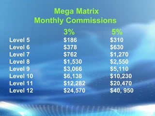 3%     5%   Level 5 $186 $310 Level 6 $378 $630 Level 7 $762 $1,270 Level 8 $1,530 $2,550 Level 9 $3,066 $5,110 Level 10 $6,138 $10,230 Level 11 $12,282 $20,470 Level 12 $24,570 $40, 950 Mega Matrix  Monthly Commissions   