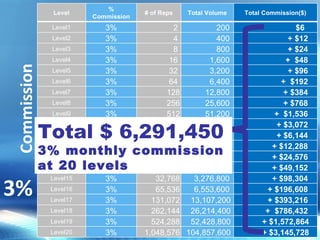 Commission 3%   Total $ 6,291,450 3% monthly commission  at 20 levels Level % Commission # of Reps Total Volume Total Commission($) Level1 3% 2  200  $6 Level2 3% 4  400  + $12  Level3 3% 8  800  + $24  Level4 3% 16  1,600  +  $48  Level5 3% 32  3,200  + $96  Level6 3% 64  6,400  +  $192  Level7 3% 128  12,800  + $384  Level8 3% 256  25,600  + $768  Level9 3% 512  51,200  +  $1,536  Level10 3% 1,024  102,400  + $3,072  Level11 3% 2,048  204,800  + $6,144  Level12 3% 4,096  409,600  + $12,288  Level13 3% 8,192  819,200  + $24,576  Level14 3% 16,384  1,638,400  + $49,152  Level15 3% 32,768  3,276,800  + $98,304  Level16 3% 65,536  6,553,600  + $196,608  Level17 3% 131,072  13,107,200  + $393,216  Level18 3% 262,144  26,214,400  +  $786,432  Level19 3% 524,288  52,428,800  + $1,572,864  Level20 3% 1,048,576  104,857,600  + $3,145,728  