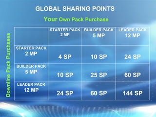 Your  Own Pack Purchase Downline Pack Purchases GLOBAL SHARING POINTS STARTER PACK 2 MP BUILDER PACK 5 MP LEADER PACK 12 MP STARTER PACK 2 MP 4 SP 10 SP 24 SP BUILDER PACK 5 MP 10 SP 25 SP 60 SP LEADER PACK 12 MP 24 SP 60 SP 144 SP 