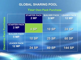Your  Own Pack Purchase Downline Pack Purchases GLOBAL SHARING POOL STARTER PACK 2 MP BUILDER PACK 5 MP LEADER PACK 12 MP STARTER PACK 2 MP 4 SP 10 SP 24 SP BUILDER PACK 5 MP 10 SP 25 SP 60 SP LEADER PACK 12 MP 24 SP 60 SP 144 SP 