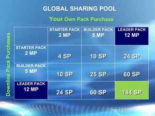 Your  Own Pack Purchase Downline Pack Purchases GLOBAL SHARING POOL STARTER PACK 2 MP BUILDER PACK 5 MP LEADER PACK 12 MP STARTER PACK 2 MP 4 SP 10 SP 24 SP BUILDER PACK 5 MP 10 SP 25 SP 60 SP LEADER PACK 12 MP 24 SP 60 SP 144 SP 