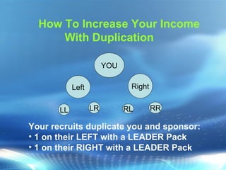How To Increase Your Income With Duplication YOU Left Right LL LR RL RR Your recruits duplicate you and sponsor: 1 on their LEFT with a LEADER Pack 1 on their RIGHT with a LEADER Pack 